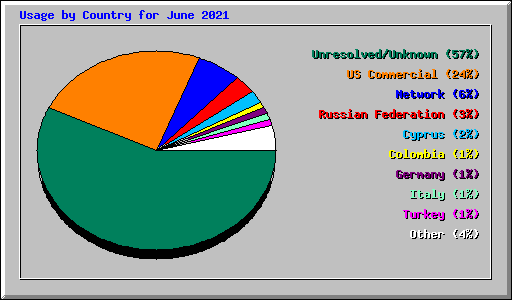 Usage by Country for June 2021