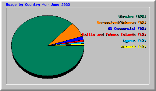 Usage by Country for June 2022