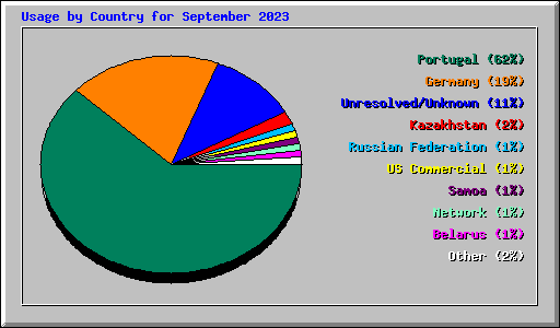 Usage by Country for September 2023