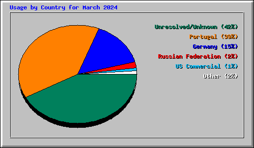 Usage by Country for March 2024