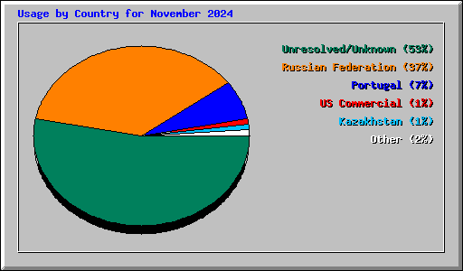 Usage by Country for November 2024