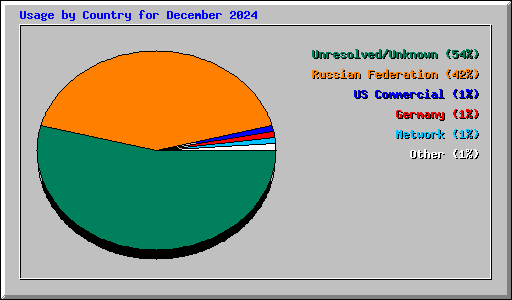 Usage by Country for December 2024