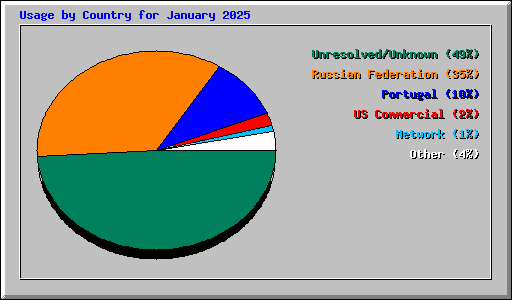 Usage by Country for January 2025