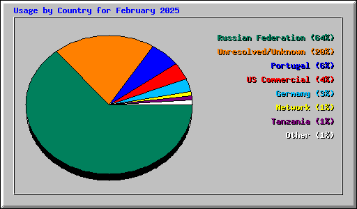 Usage by Country for February 2025