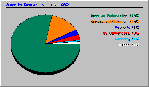 Usage by Country for March 2025