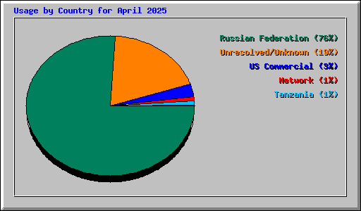 Usage by Country for April 2025