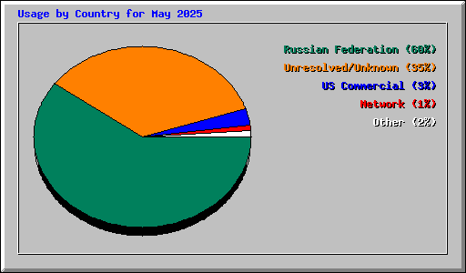 Usage by Country for May 2025