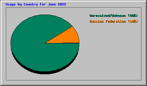 Usage by Country for June 2025