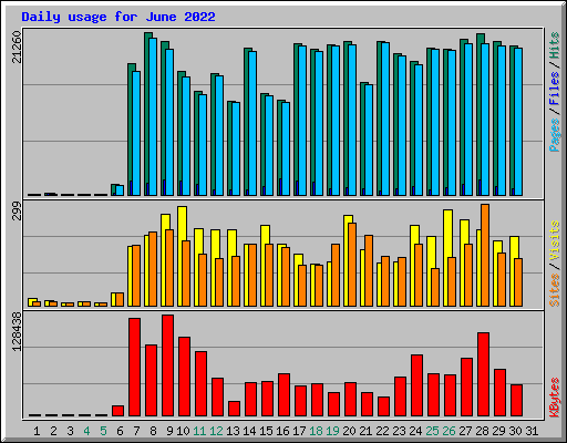 Daily usage for June 2022