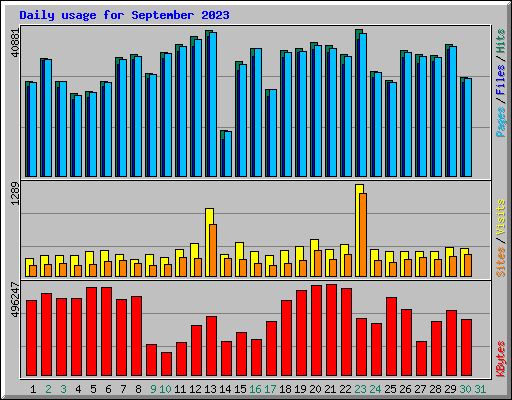 Daily usage for September 2023