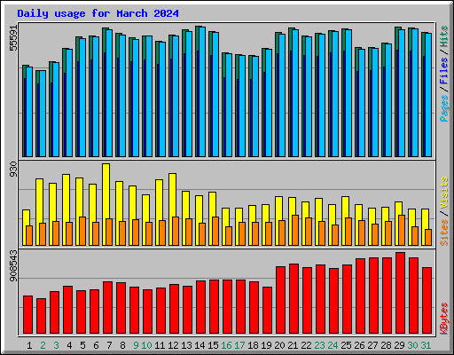 Daily usage for March 2024