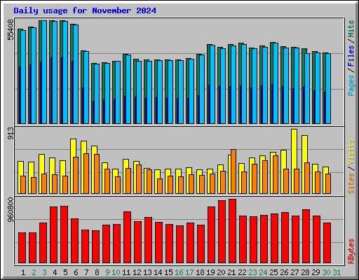 Daily usage for November 2024