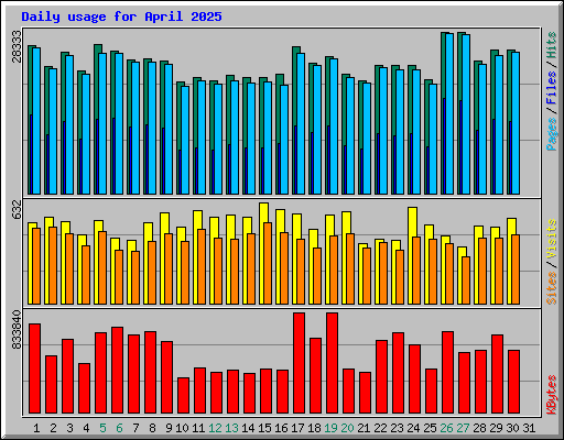 Daily usage for April 2025