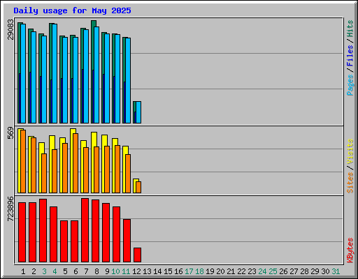 Daily usage for May 2025