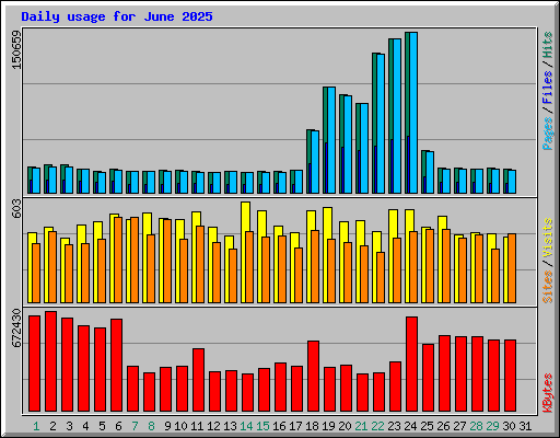 Daily usage for June 2025