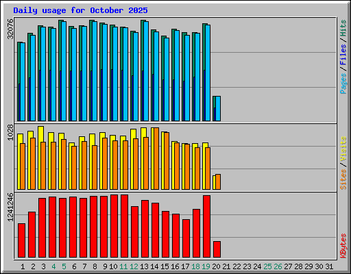 Daily usage for October 2025