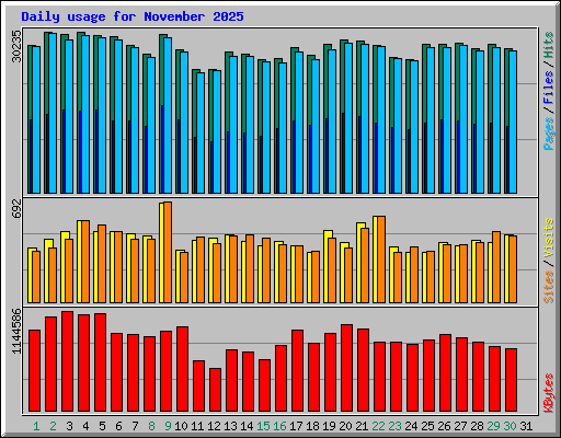Daily usage for November 2025
