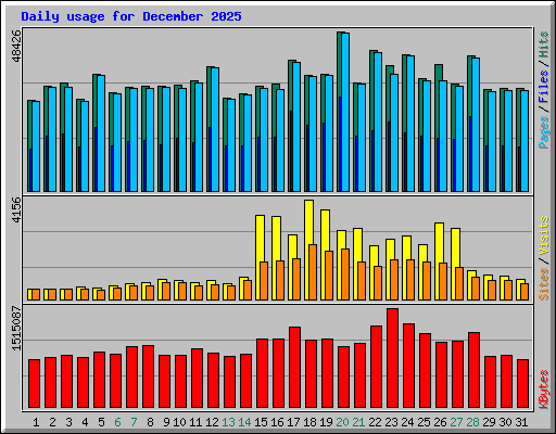 Daily usage for December 2025