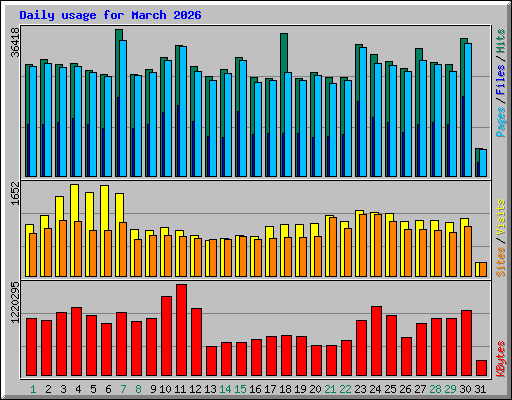 Daily usage for March 2026
