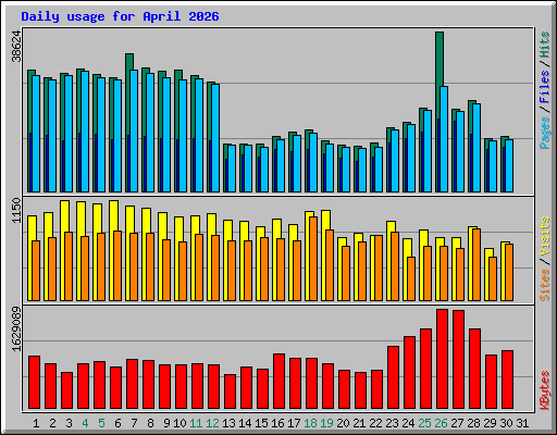 Daily usage for April 2026