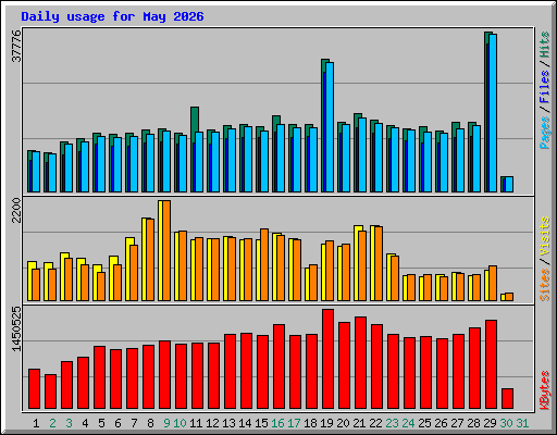 Daily usage for May 2026