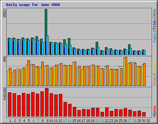 Daily usage for June 2026