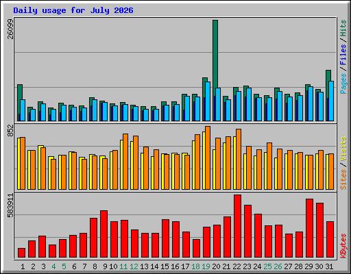 Daily usage for July 2026