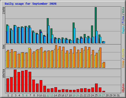 Daily usage for September 2026