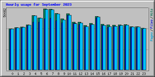 Hourly usage for September 2023