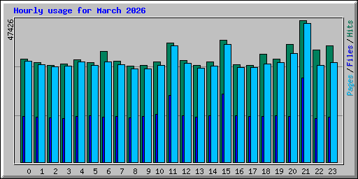 Hourly usage for March 2026