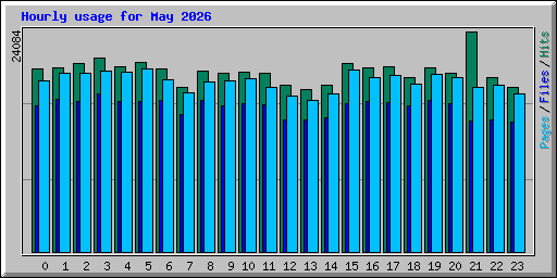 Hourly usage for May 2026