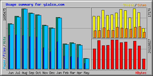 Usage summary for yialco.com